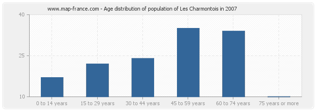 Age distribution of population of Les Charmontois in 2007